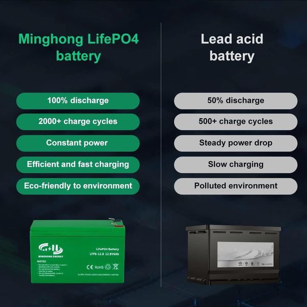 Литиевая батарея 12V 6Ah LiFePO4, железо-фосфатная батарея на 2000+ циклов со встроенной BMS и защитой IP65 230670 фото