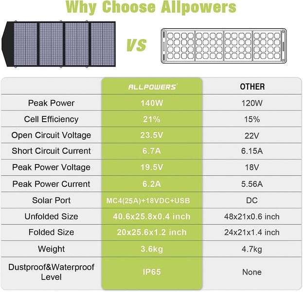 Солнечная складная панель ALLPOWERS SP029 140W с защитой IP65 и портом 18V DC 230696 фото