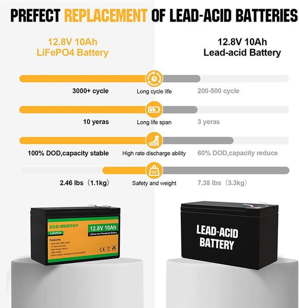 Аккумулятор Eco Worthy LiFePO4 12V 10Ah (128Wh), 3000+ циклов 230581 фото