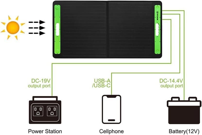 Солнечная складная панель TopSolar 100W (T05SC100-1) с быстрой зарядкой QC/PD и выходами 12/19В 230838 фото