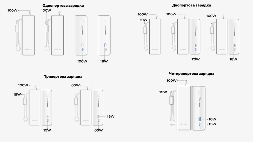 Повербанк портативный EcoFlow Rapid 25000mAh (170W) со встроенным и выдвижным кабелями и дисплеем универсальный, Black 001177 фото
