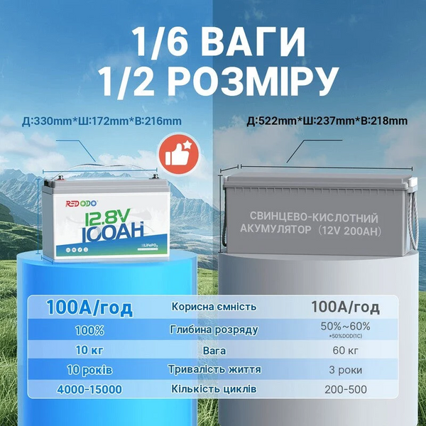Аккумулятор Redodo LiFePO4 12V 100Ah (1280Wh) со встроенным BMS, 4000+ циклов 000977 фото