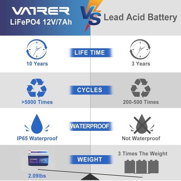 Акумуляторна батарея VATRER LiFePO4 12V 7Ah (89,6Wh) із вбудованим BMS на 5000+ циклів 230778 фото