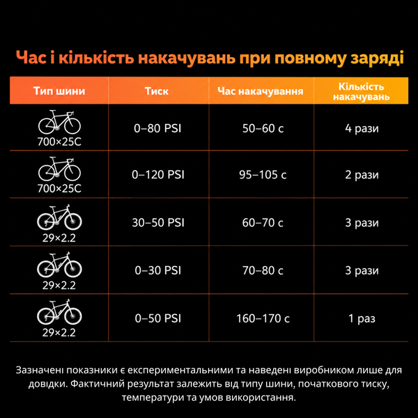 Акумуляторний насос для велосипеда Anoutway AT1 PRO (AS210PRO) портативний компактний компресор на 120 PSI 001263 фото