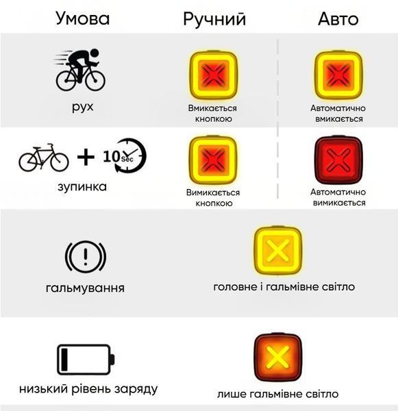Задній ліхтар для велосипеда Enfitnix CubeLite III автоматичний стоп-сигнал на акумуляторі 4 режими світла 001043 фото